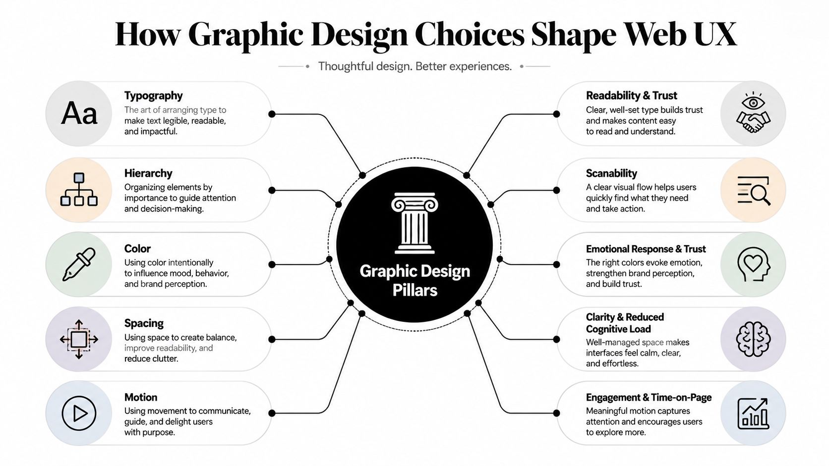 An infographic detailing five key graphic design pillars and their positive impact on web user experience.
