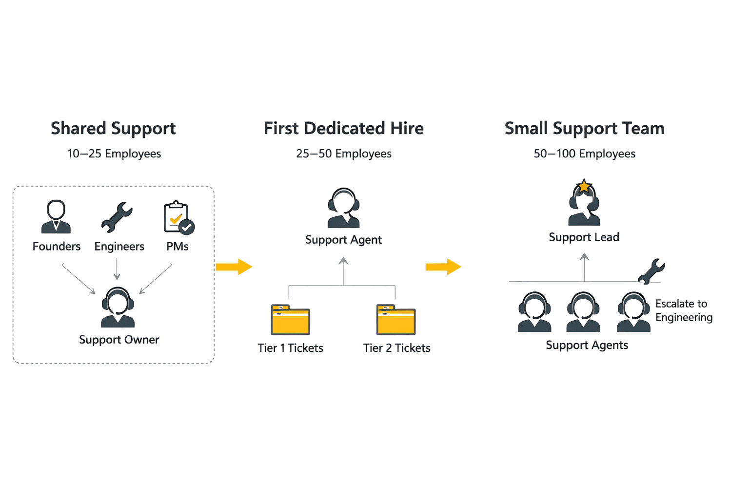 SaaS customer support team structure across three stages 10 to 25 employees 25 to 50 employees and 50 to 100 employees