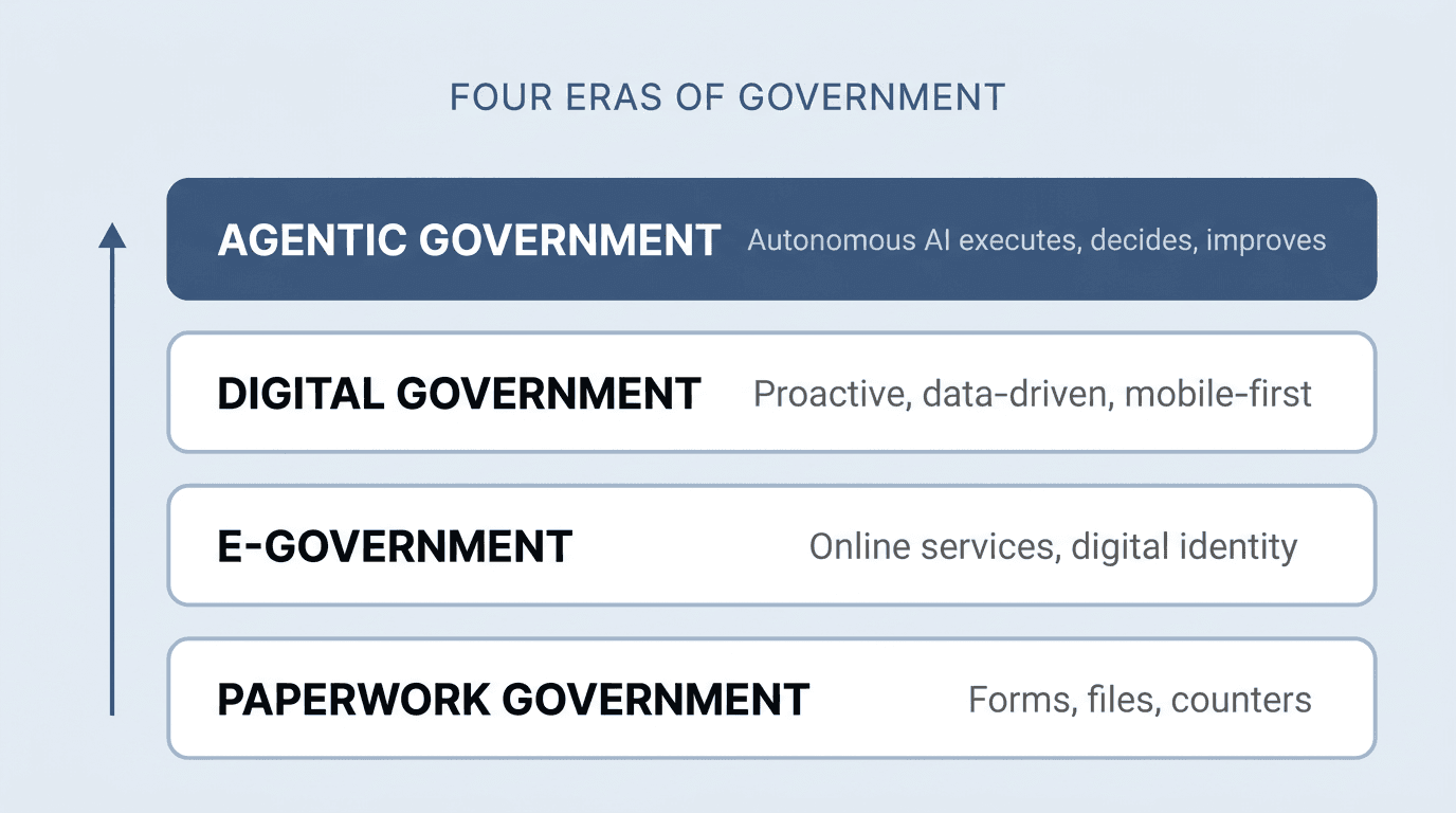 Vertical maturity ladder showing four eras of government — paperwork, e-government, digital government and agentic government — with a one-line descriptor for each era