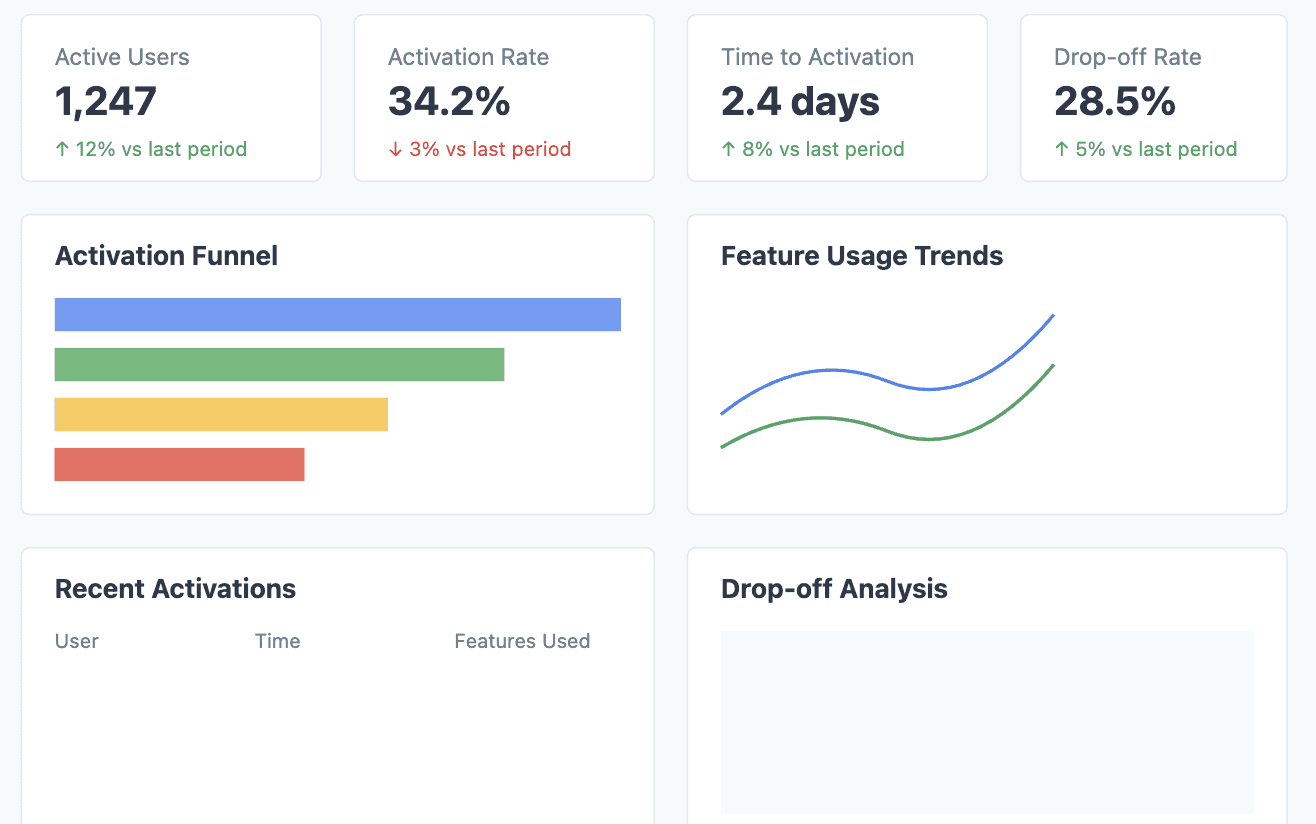 custom dashboards for activation saas