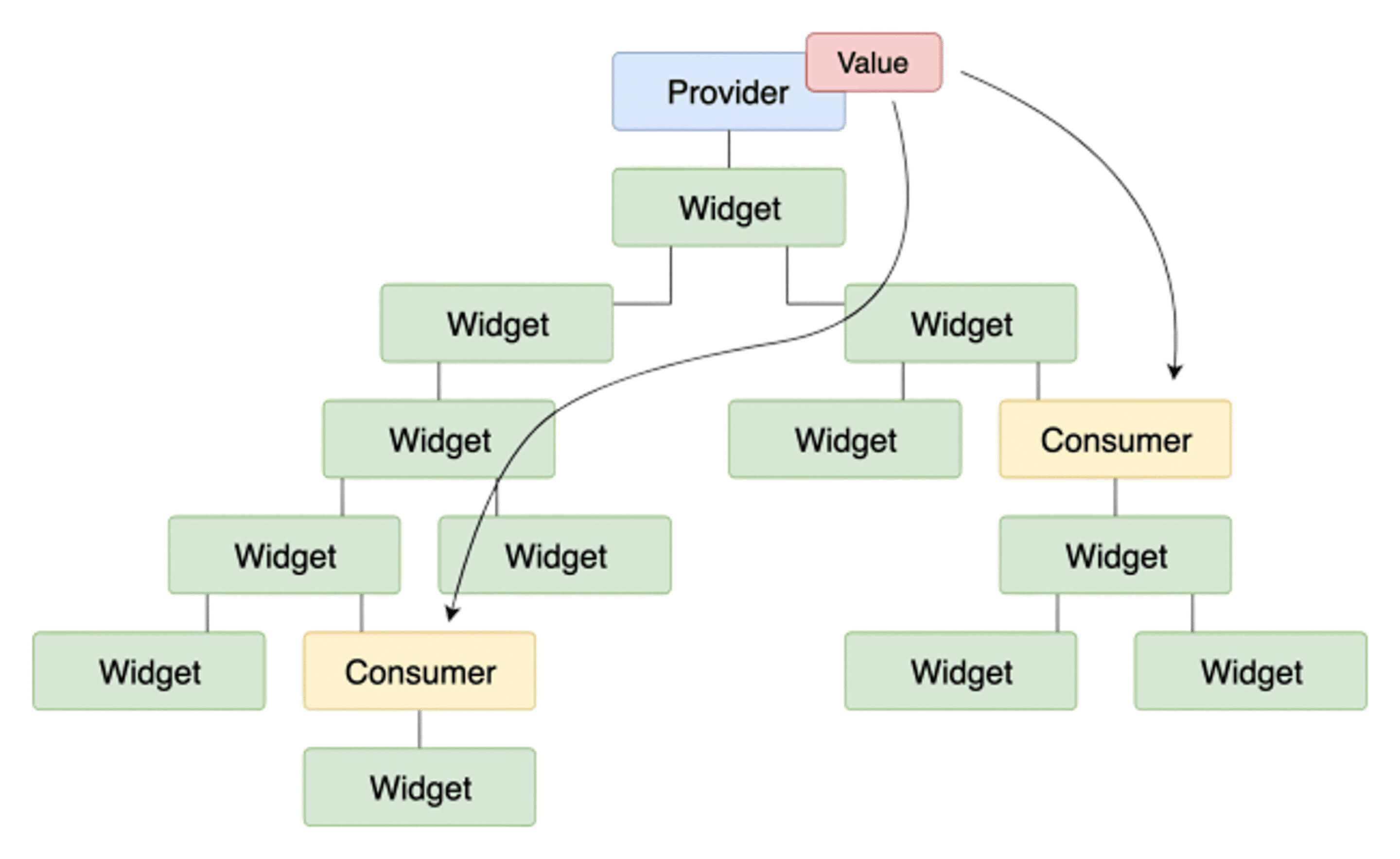 Flutter state management: best practices & solutions