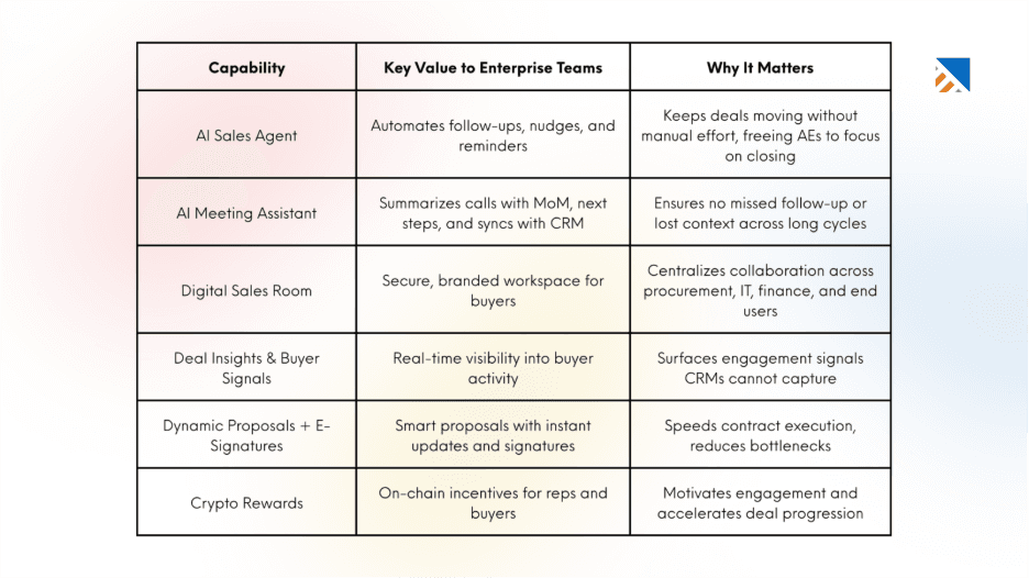 Core Capabilities of Digital Sales Rooms That Matter to Enterprise Teams