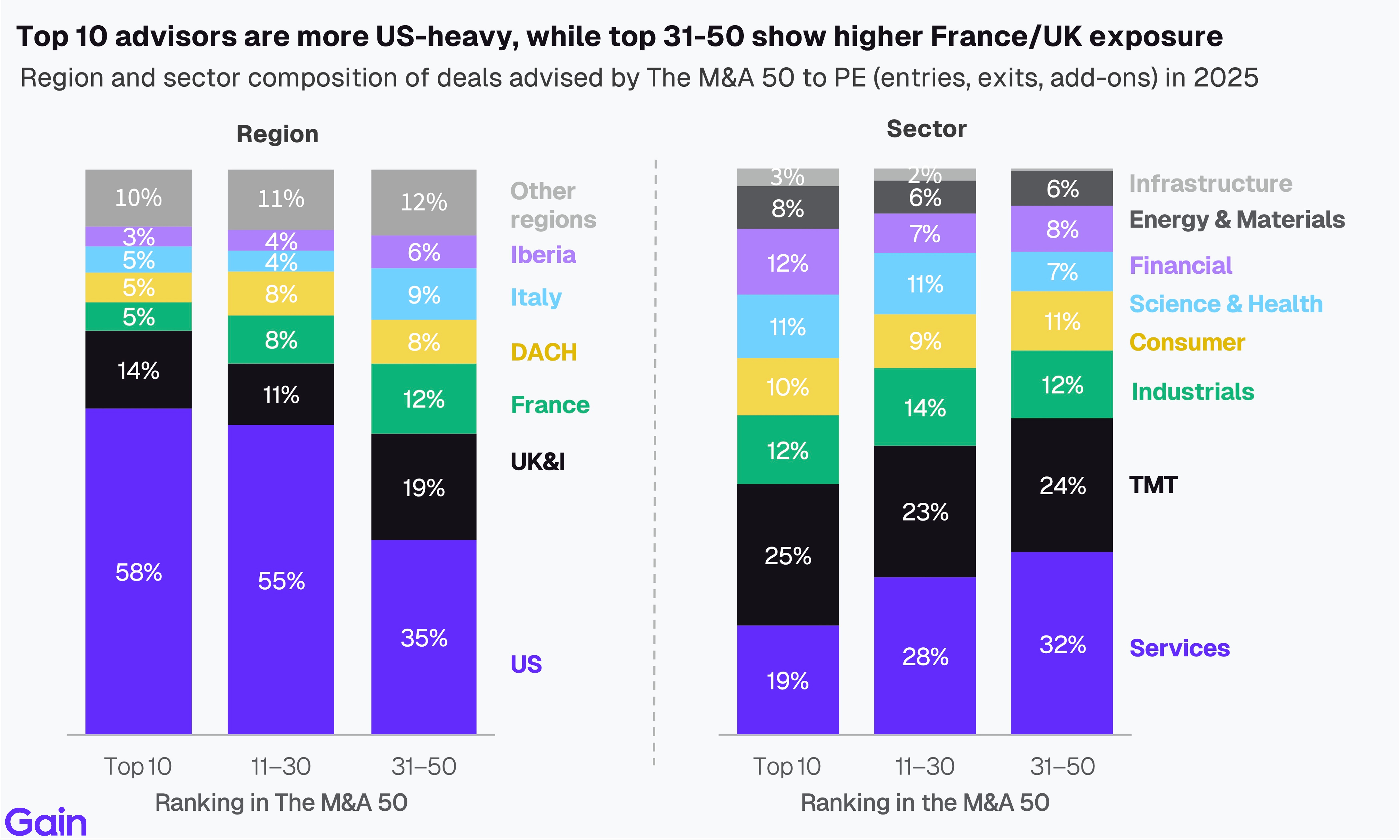 Graph showing value creation drivers across quartiles by MOIC range, highlighting multiple expansion's role in top quartile deals.