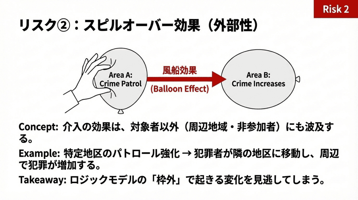 EBPMにおけるスピルオーバー効果（外部性）の図。特定地区の犯罪取締り強化が周辺地域に犯罪を移動させる風船効果（Balloon Effect）を例に、ロジックモデル外の影響を解説。