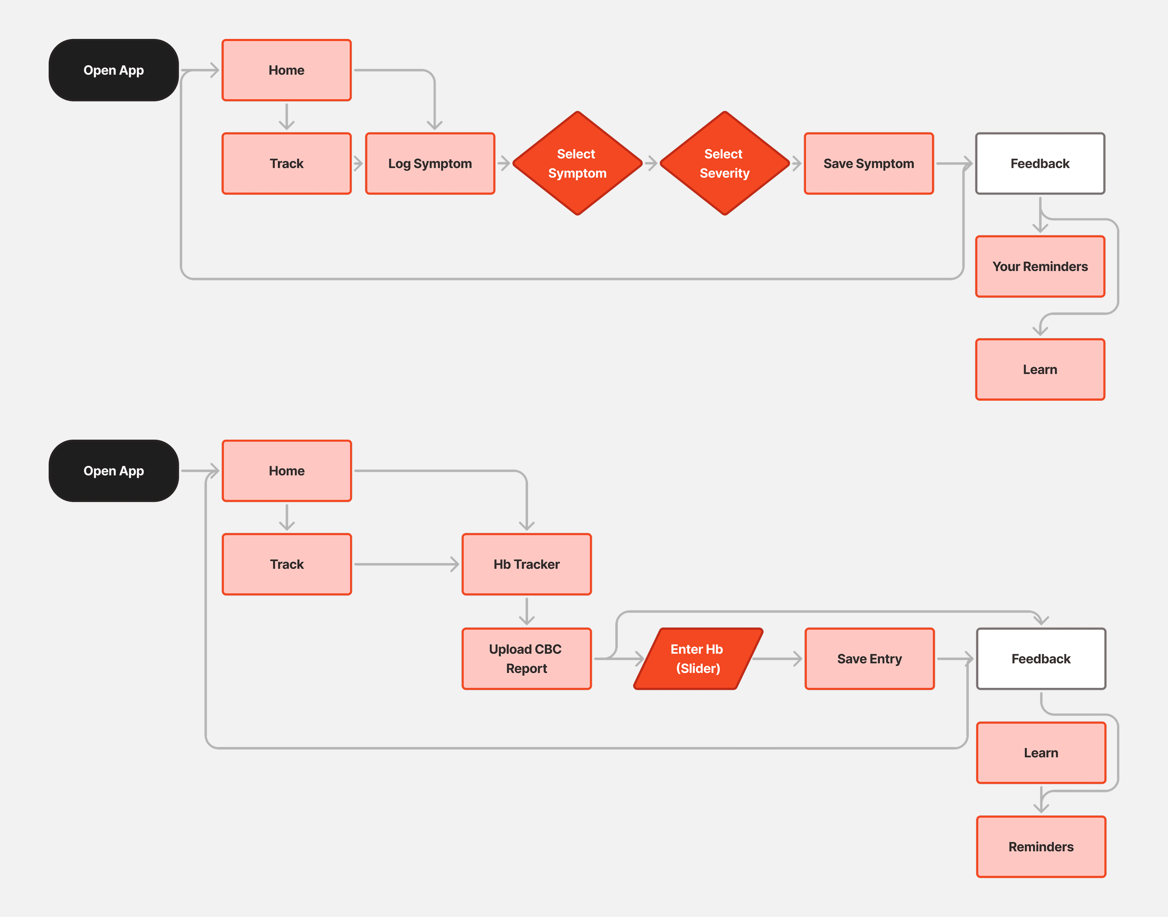 User Flows for Nivaara