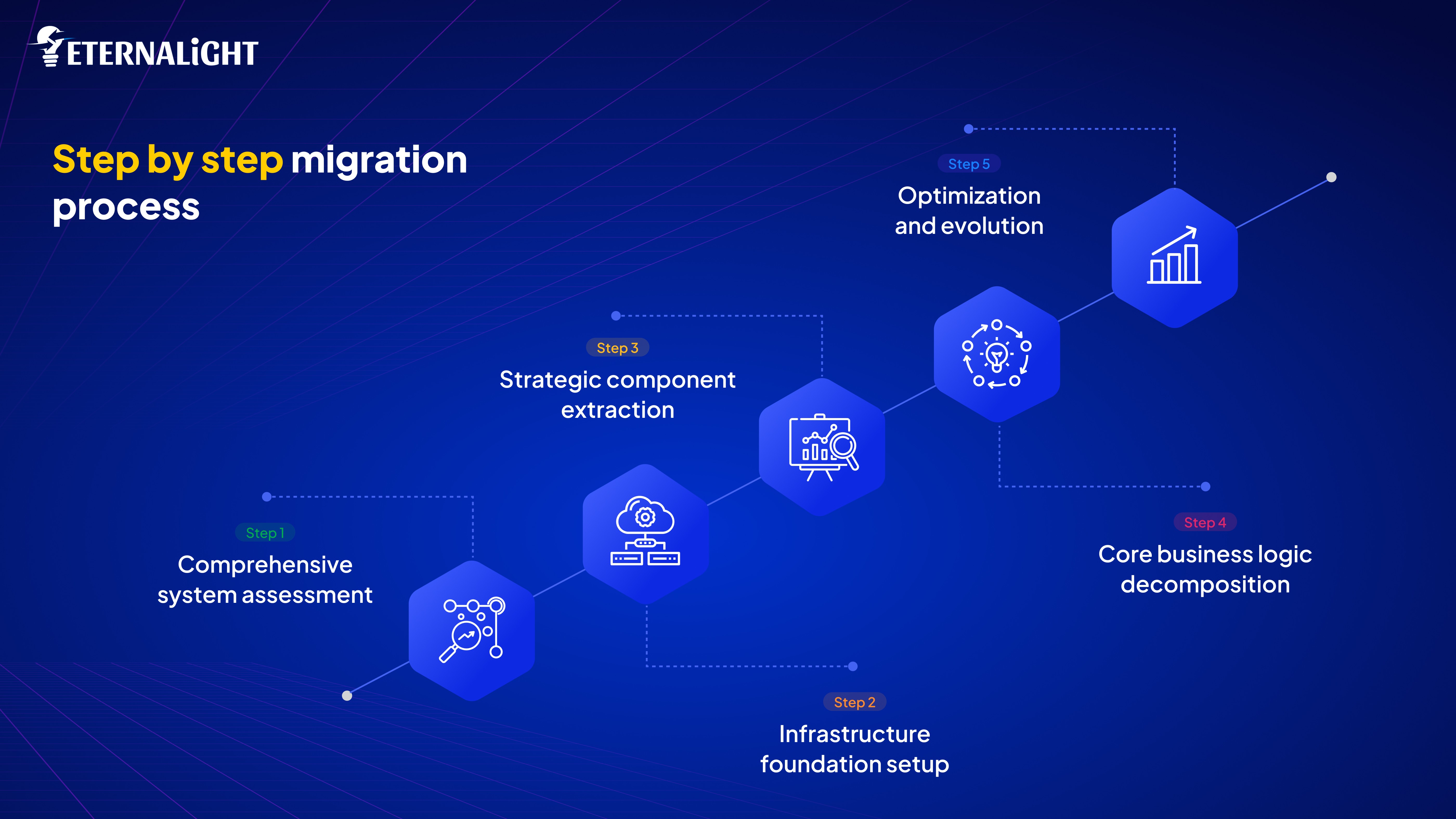 Step by step process: Migrate from Monolith to Composable Architecture