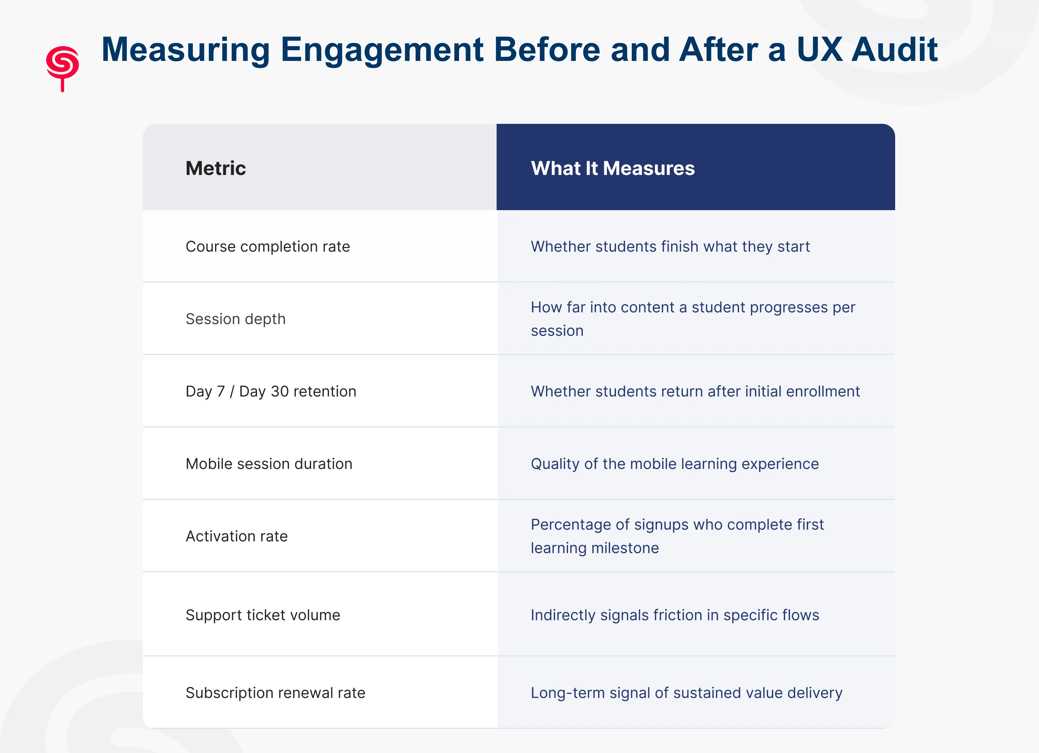 Measuring Engagement Before and After a UX Audit