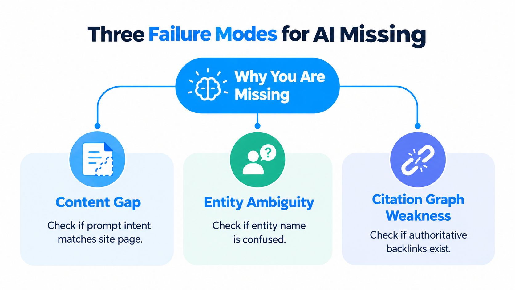 A diagram illustrating three common failure modes for AI search, including content gap, entity ambiguity, and citation weakness.