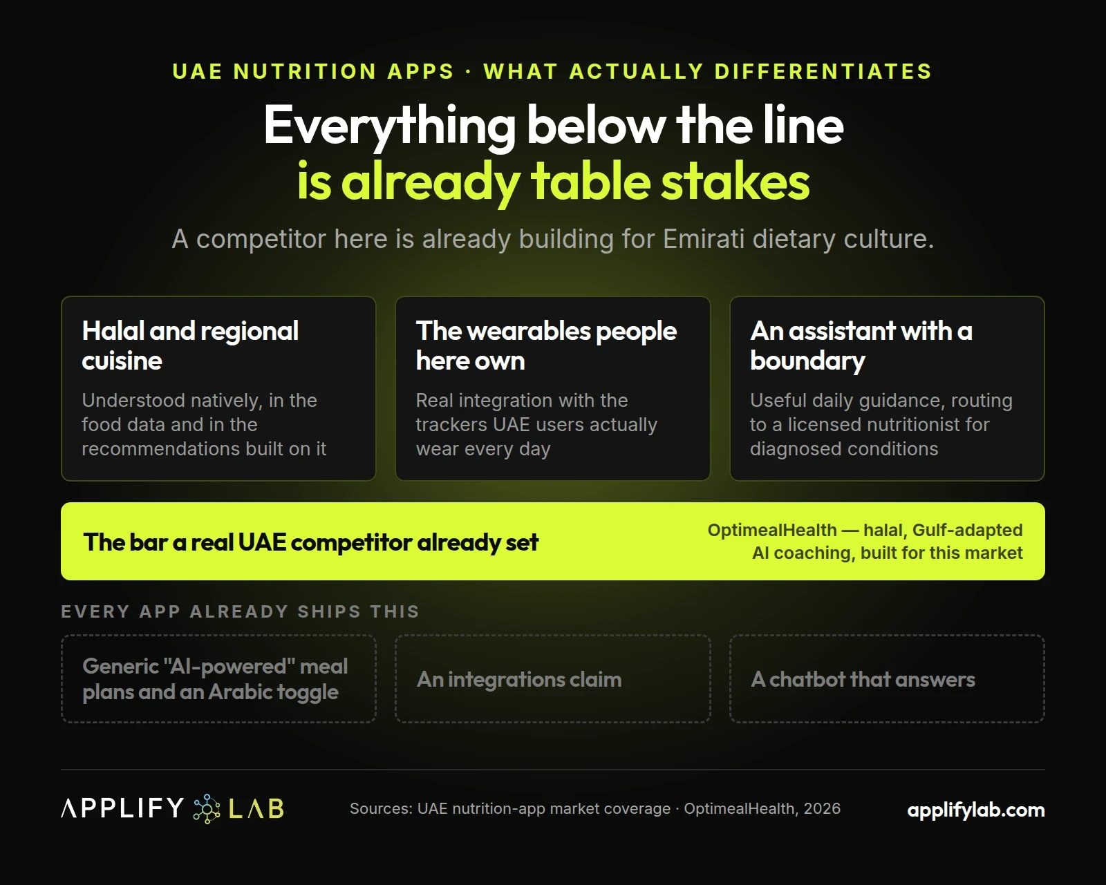 UAE nutrition app differentiation: halal and regional cuisine, real wearables and a safe AI boundary clear the bar