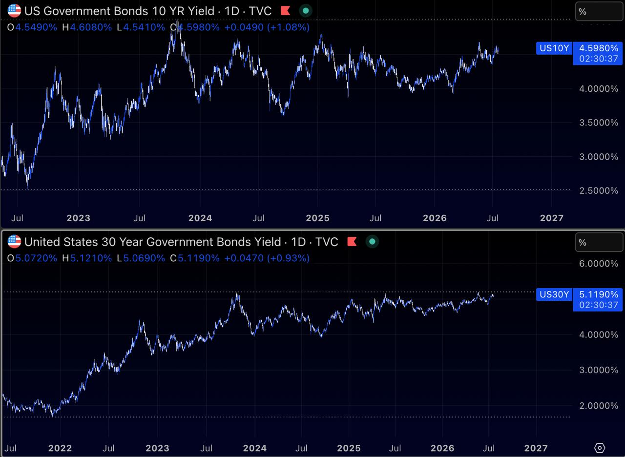 US 10-year and 30-year government bond yields