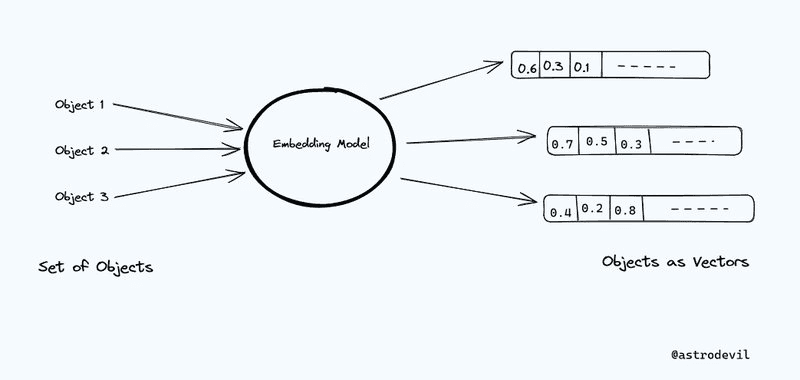 Vector embedding model in between a set of objects and objects as vectors.