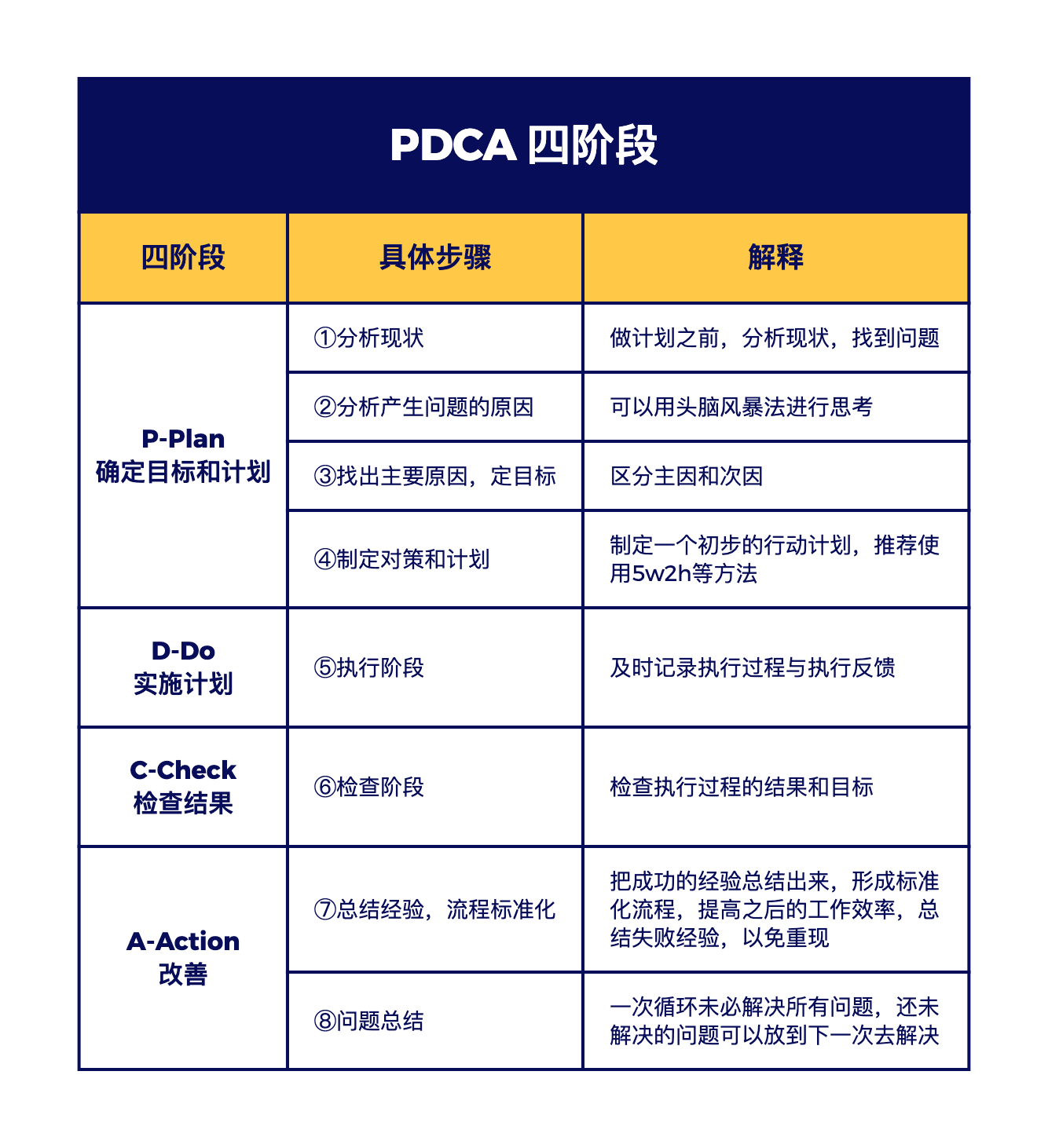 PDCA 四阶段流程表