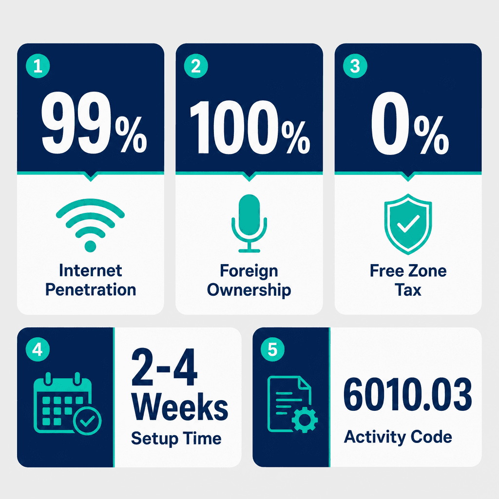 Infographic: Radio Broadcasting Activities Over The Internet (Internet Radio Stations) Business License in Dubai
