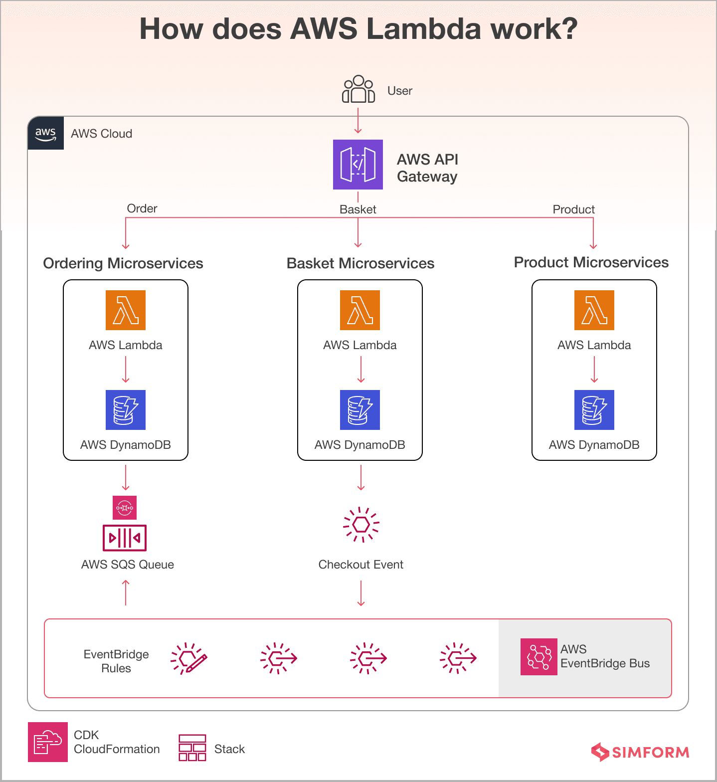 how does aws lambda work 