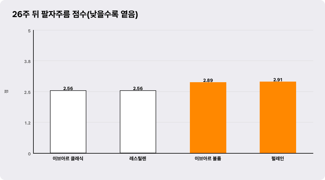 26주 뒤 팔자주름 점수(낮을수록 옅음)