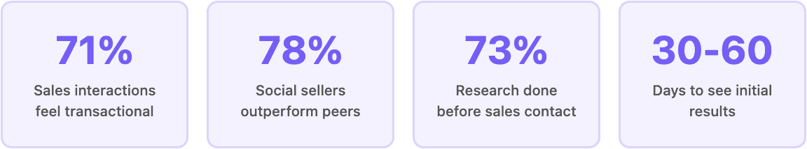 Social Selling customer behavior