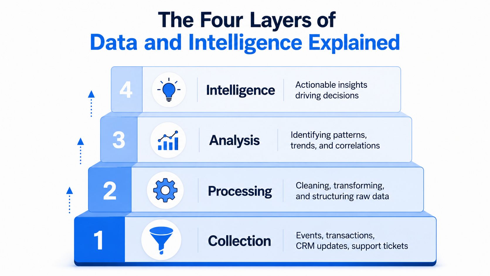 A pyramid chart illustrating the four layers of data and intelligence: collection, processing, analysis, and intelligence.