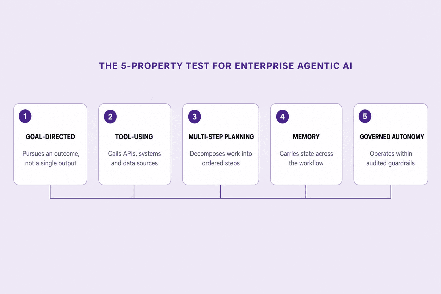 Five-property test for enterprise agentic AI: goal-directed, tool-using, multi-step planning, memory, and governed autonomy — the criteria that separate true agents from chatbots, copilots, and RPA.
