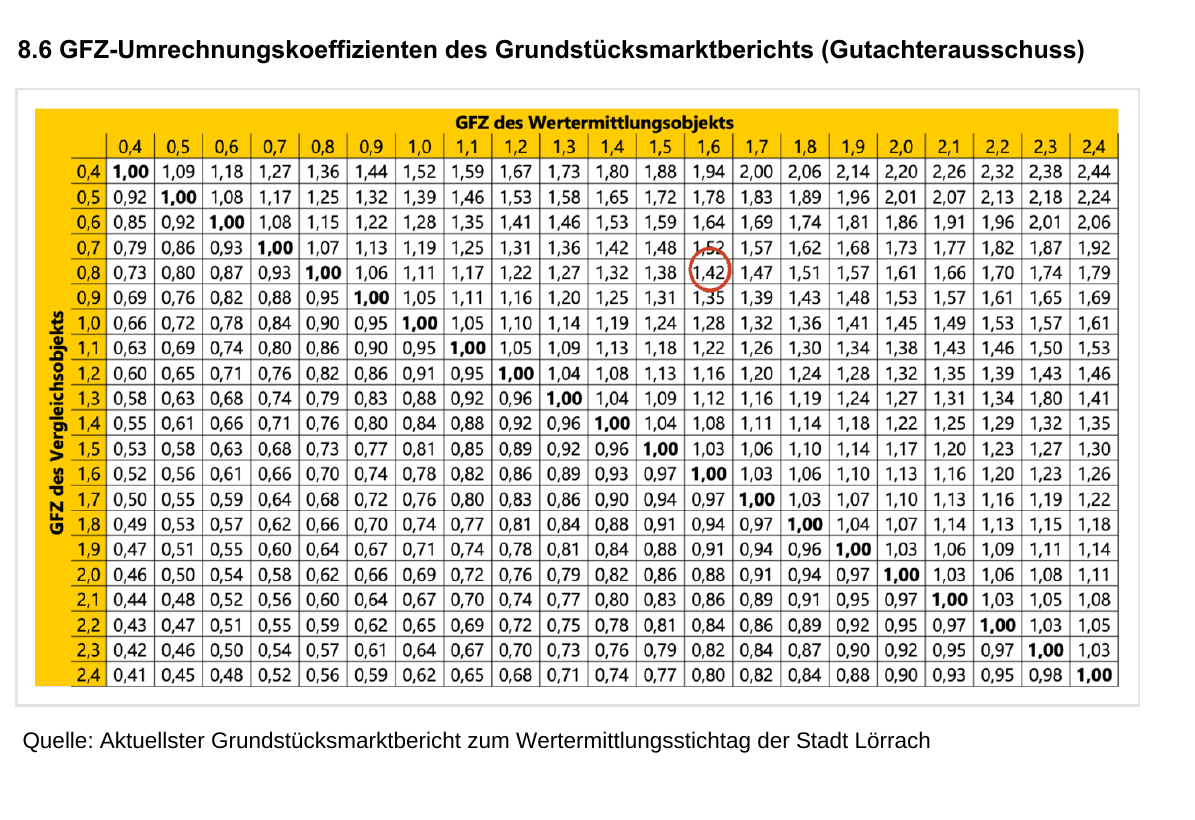 GFZ-Umrechnungskoeffizienten aus dem Grundstücksmarktbericht Lörrach, Faktor 1,42 markiert