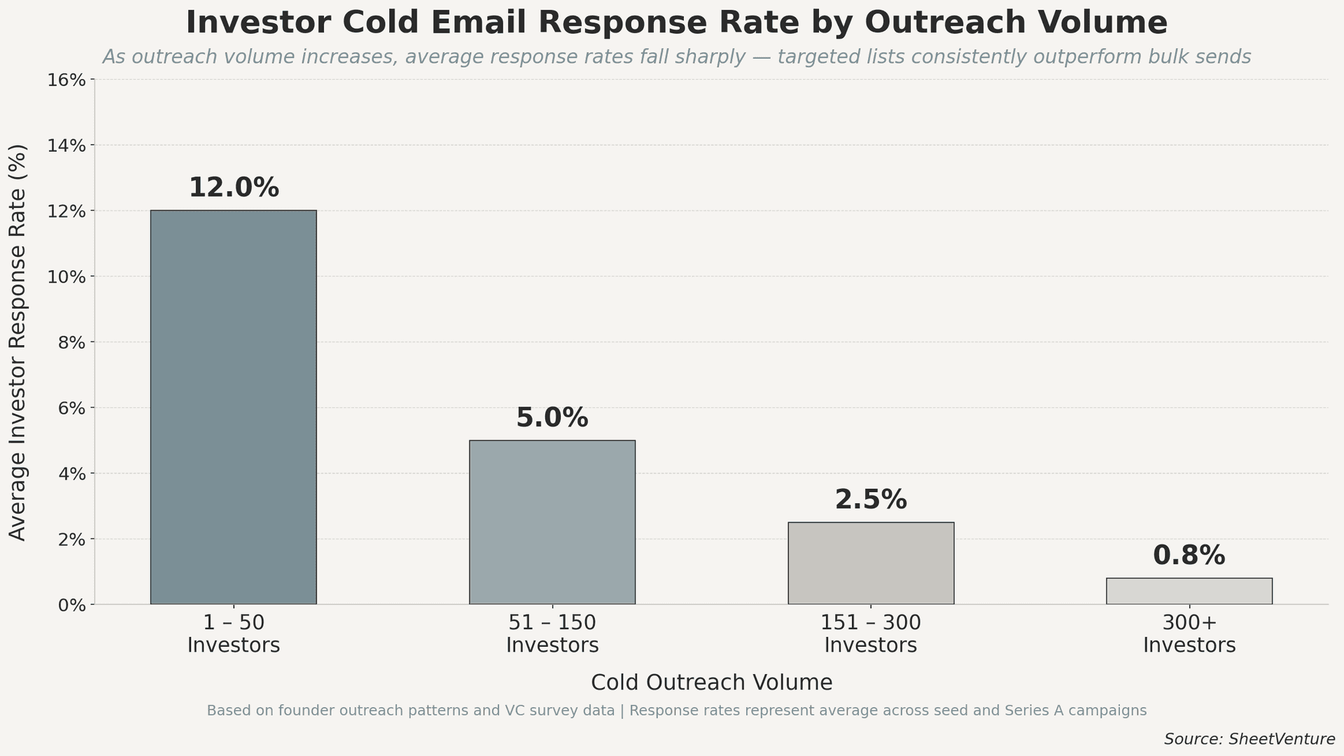 Investor Cold Email Response Rate by Outreach Volume