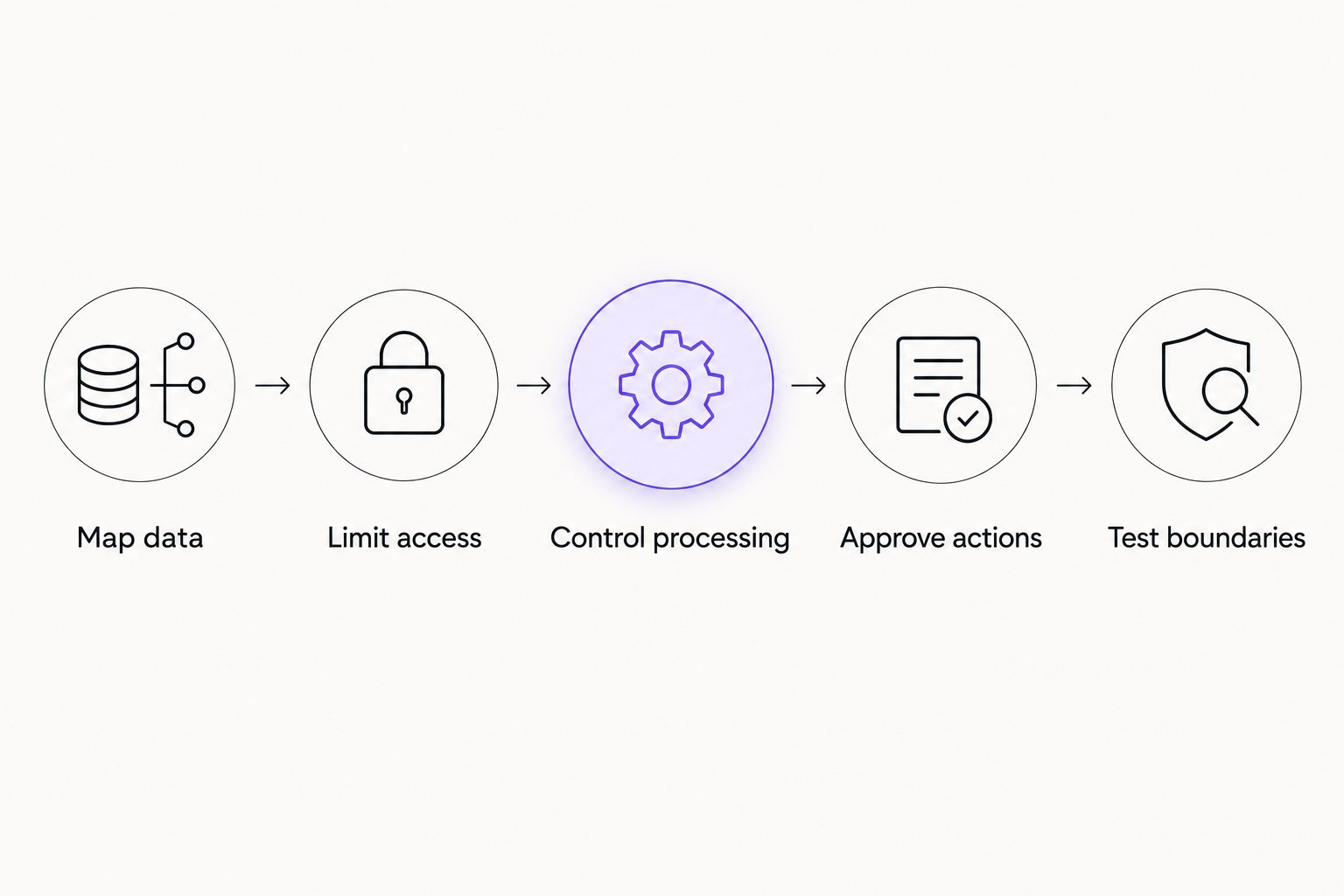 Security review sequence from mapping customer data to testing access and action boundaries