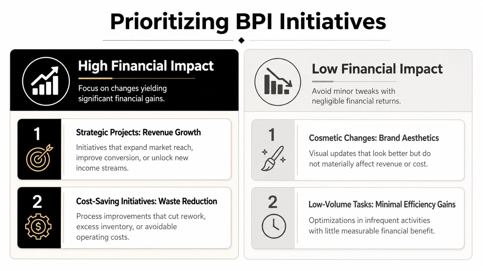 A chart illustrating how to prioritize business process improvement initiatives based on high or low financial impact.