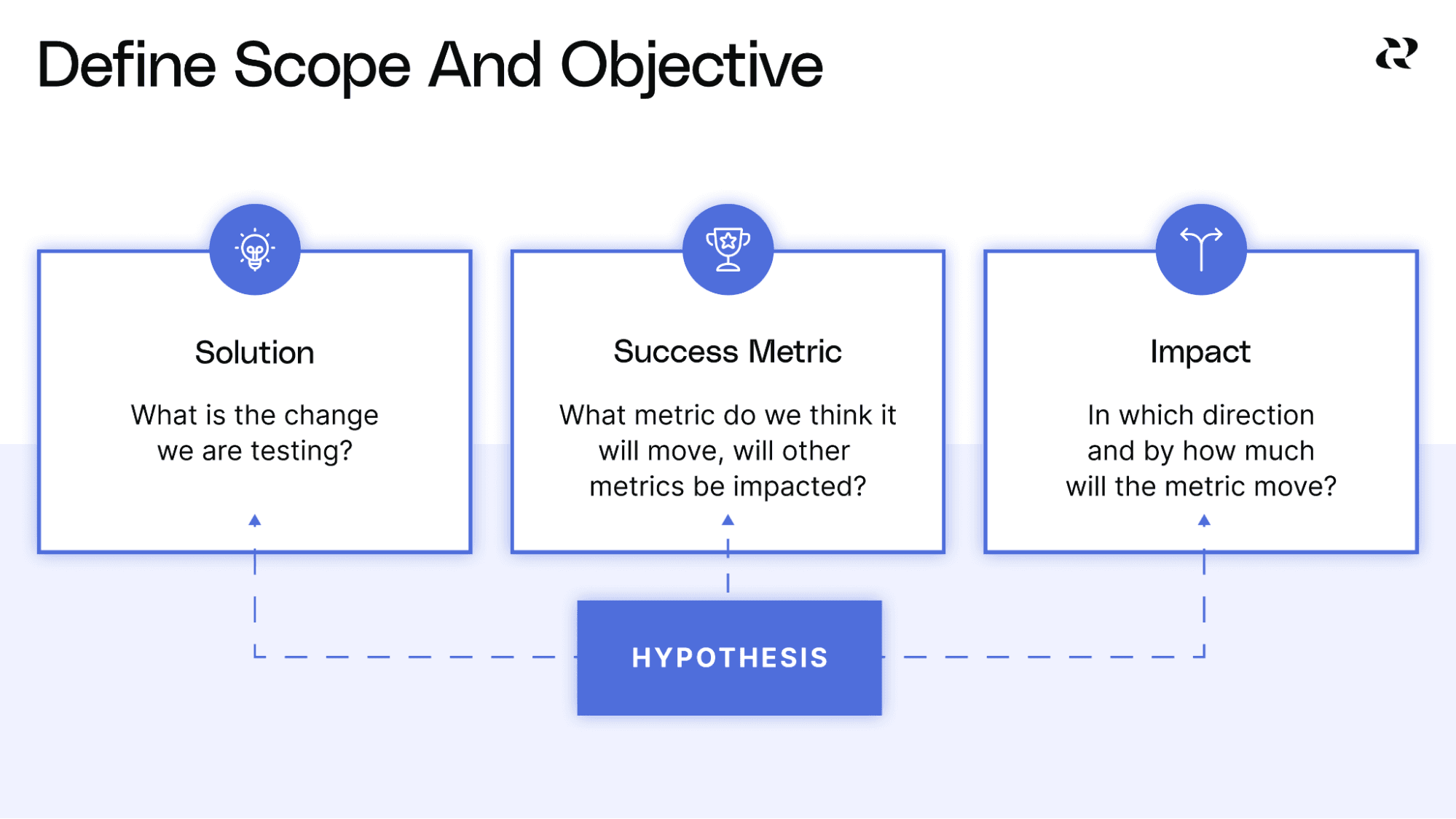 How To Price A Product - Scope & Objectives