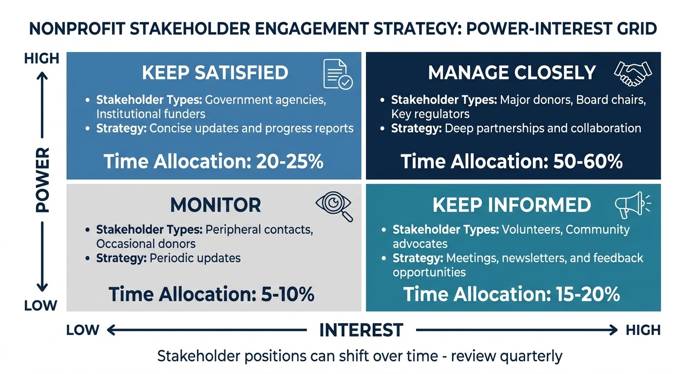 Stakeholder Engagement Quadrants: Power-Interest Grid Strategy for Nonprofits