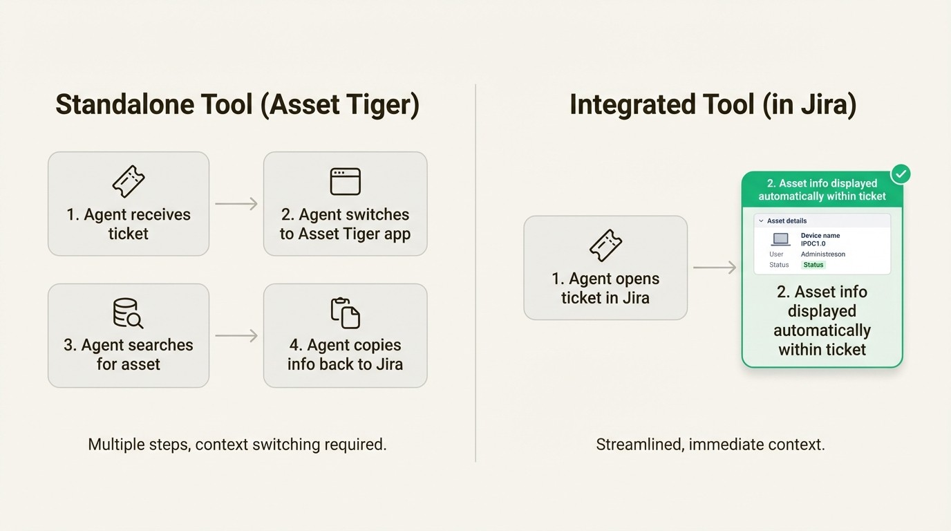 A comparison infographic showing the inefficient, multi-step support workflow with a standalone tool like Asset Tiger versus the streamlined workflow of an integrated Jira tool.