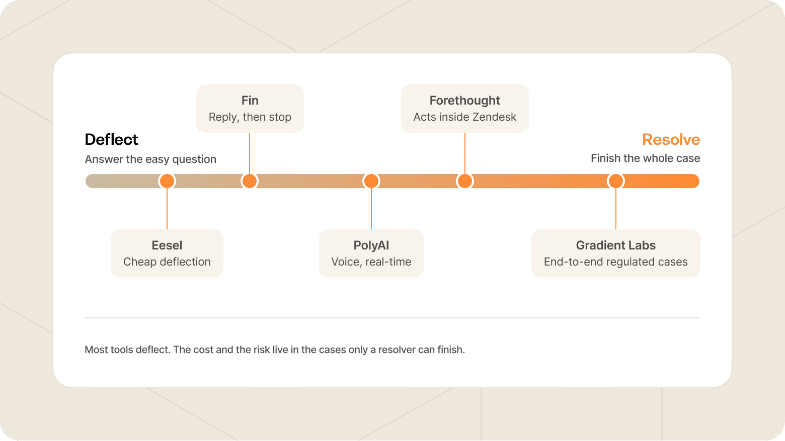 Line chart that breaks down which AI tool to use according to how deep you need to go with use cases, from deflection to full resolution.
