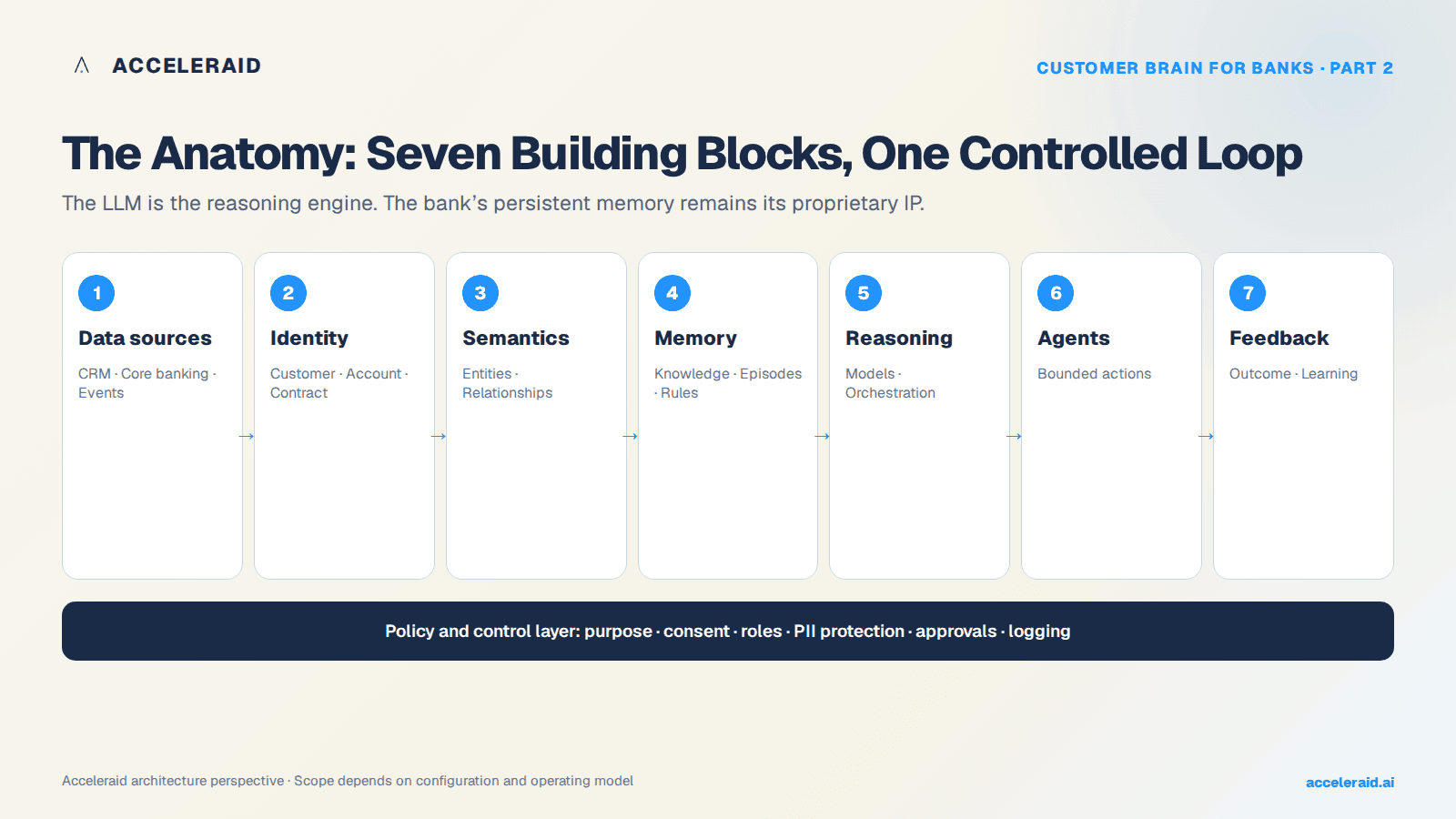 Architecture of a Customer Brain for banks from data and identity to action and feedback