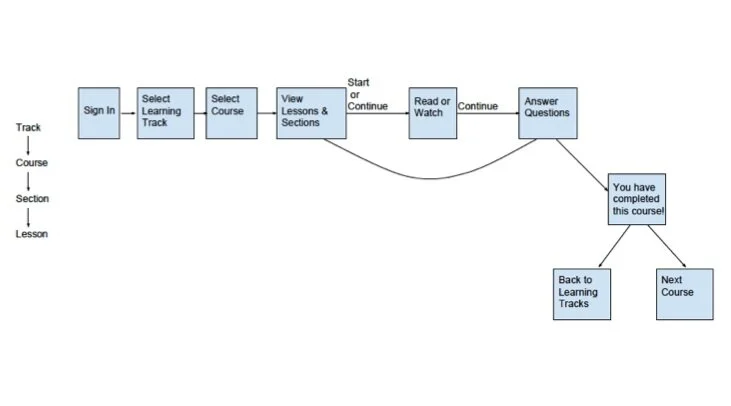 LaunchSource site map showing the primary learning-dashboard structure.