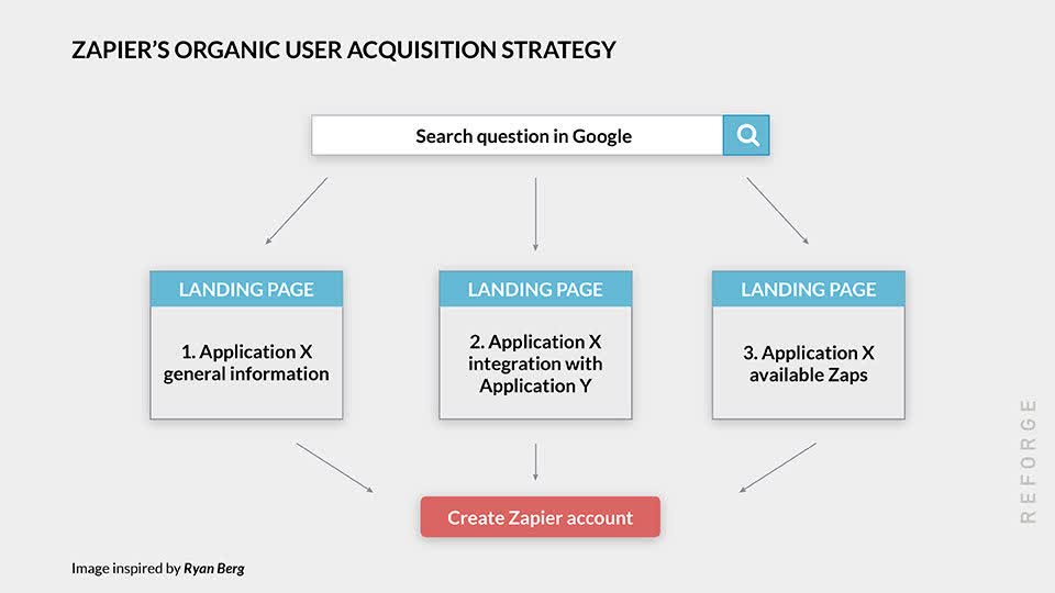 The SEO-driven user acquisition behind Zapier's growth to $35M ARR