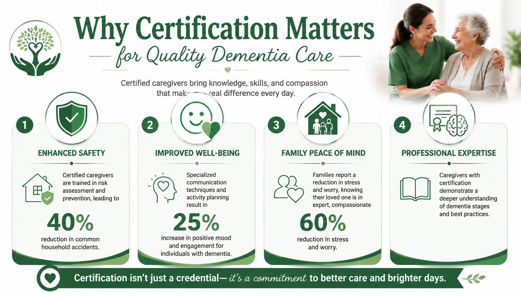 An infographic highlighting the benefits of dementia care certification for caregivers, families, and patients with dementia.