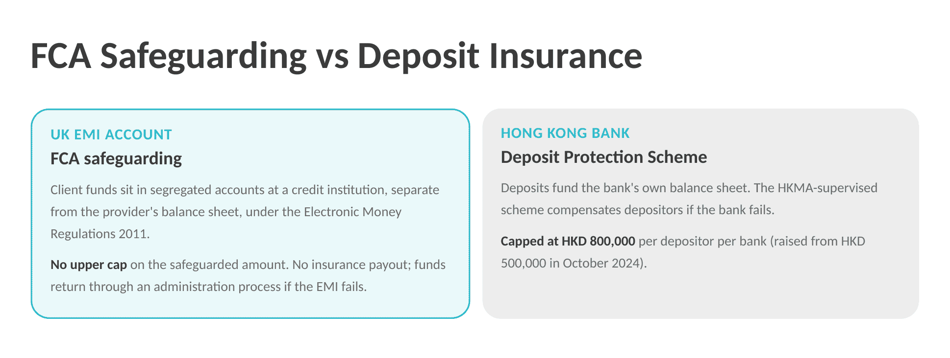 FCA Safeguarding vs Deposit Protection