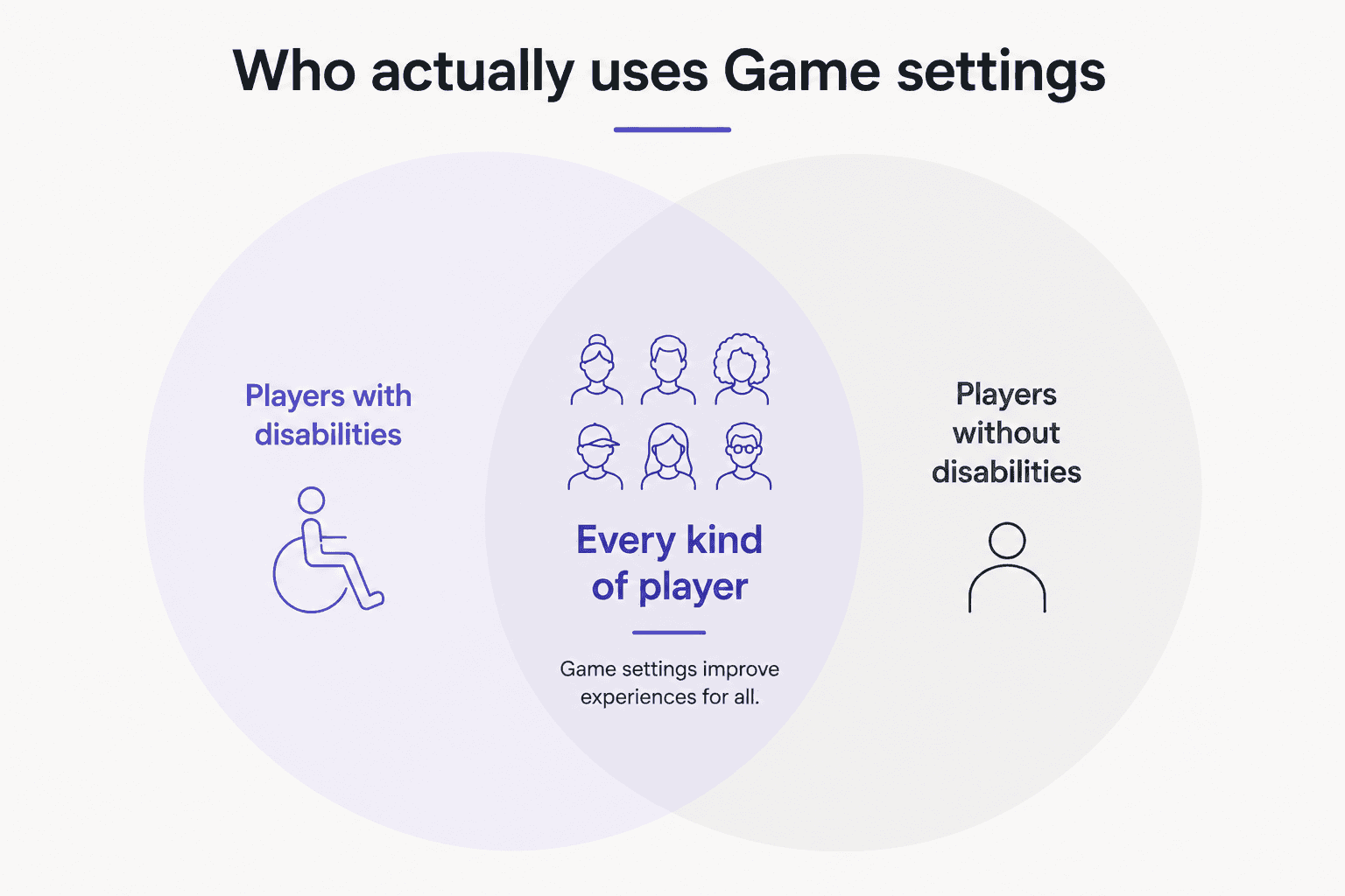 Venn diagram of Every Kind of player uses game settings