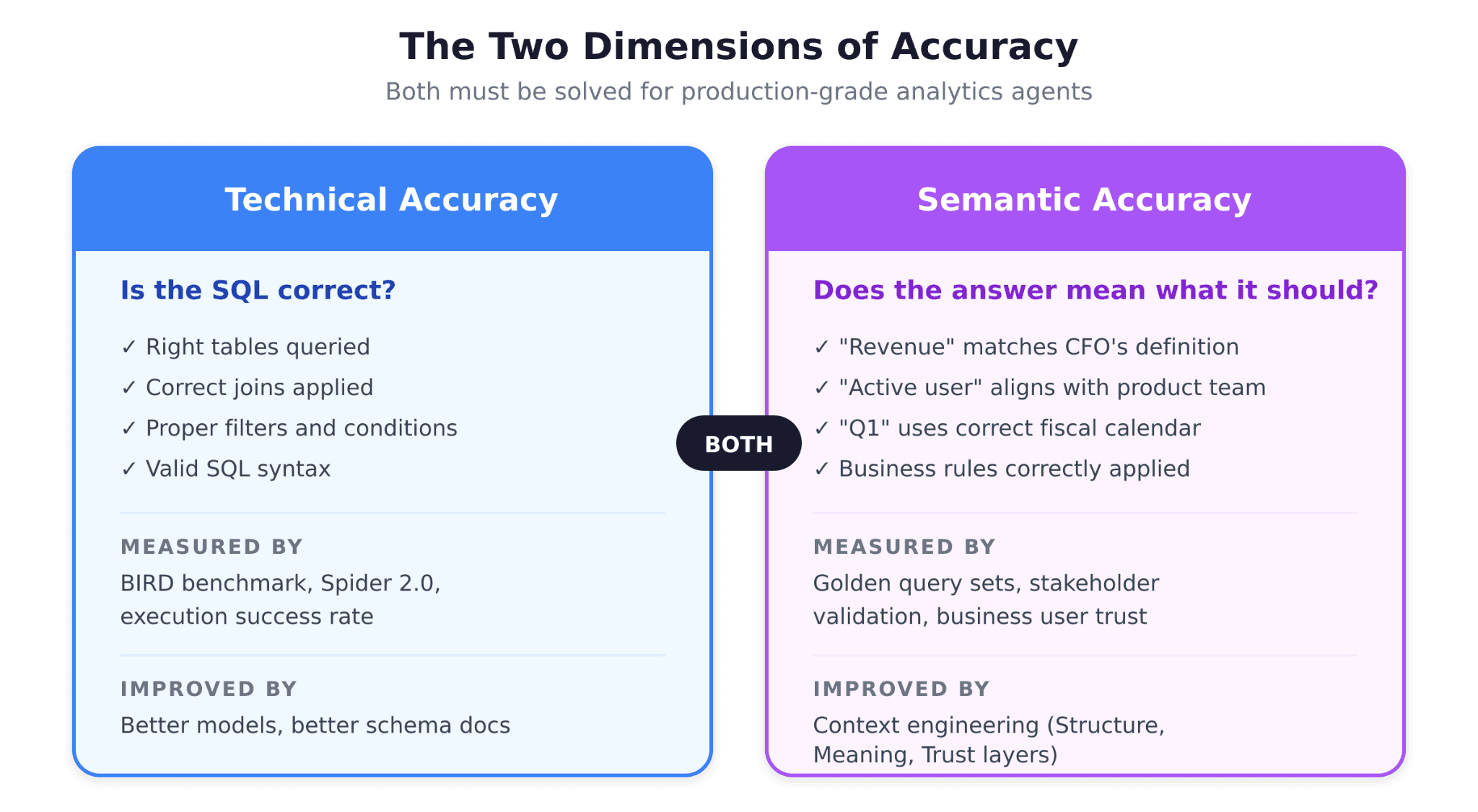 Side-by-side comparison of the two dimensions of analytics agent accuracy showing technical accuracy measuring SQL correctness and semantic accuracy measuring whether the answer matches the business definition.