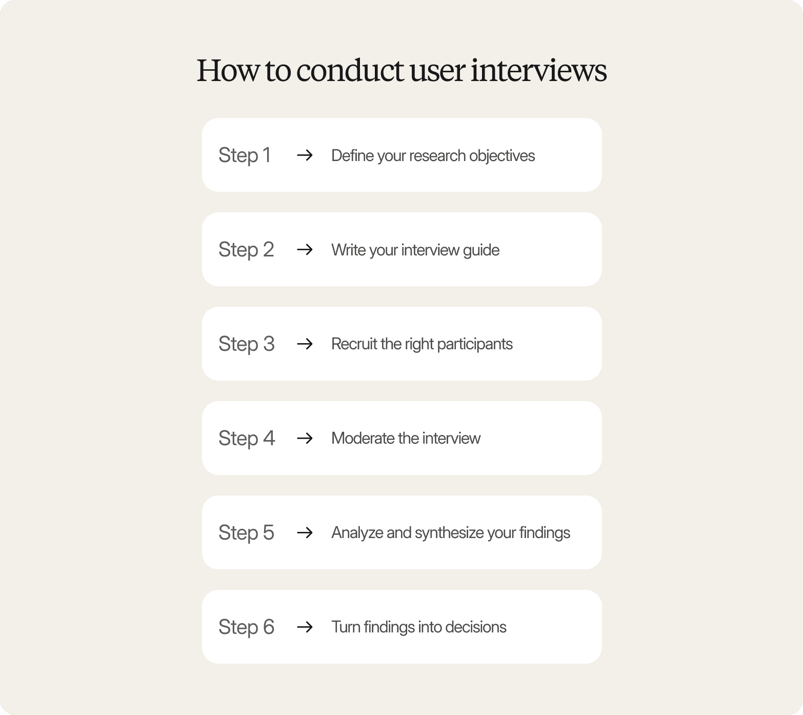 Infographic titled "How to conduct user interviews" outlining six steps: define your research objectives, write your interview guide, recruit the right participants, moderate the interview, analyze and synthesize your findings, and turn findings into decisions