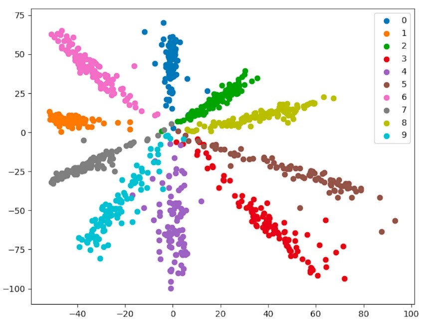 Embedding for MNIST samples from a CNN model trained with BCE.