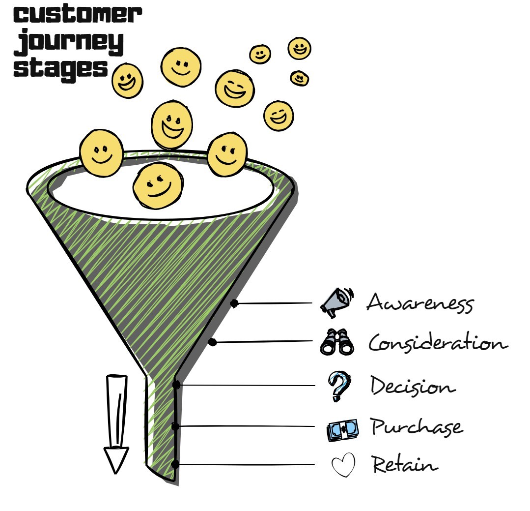 solar customer buyer journey with funnel