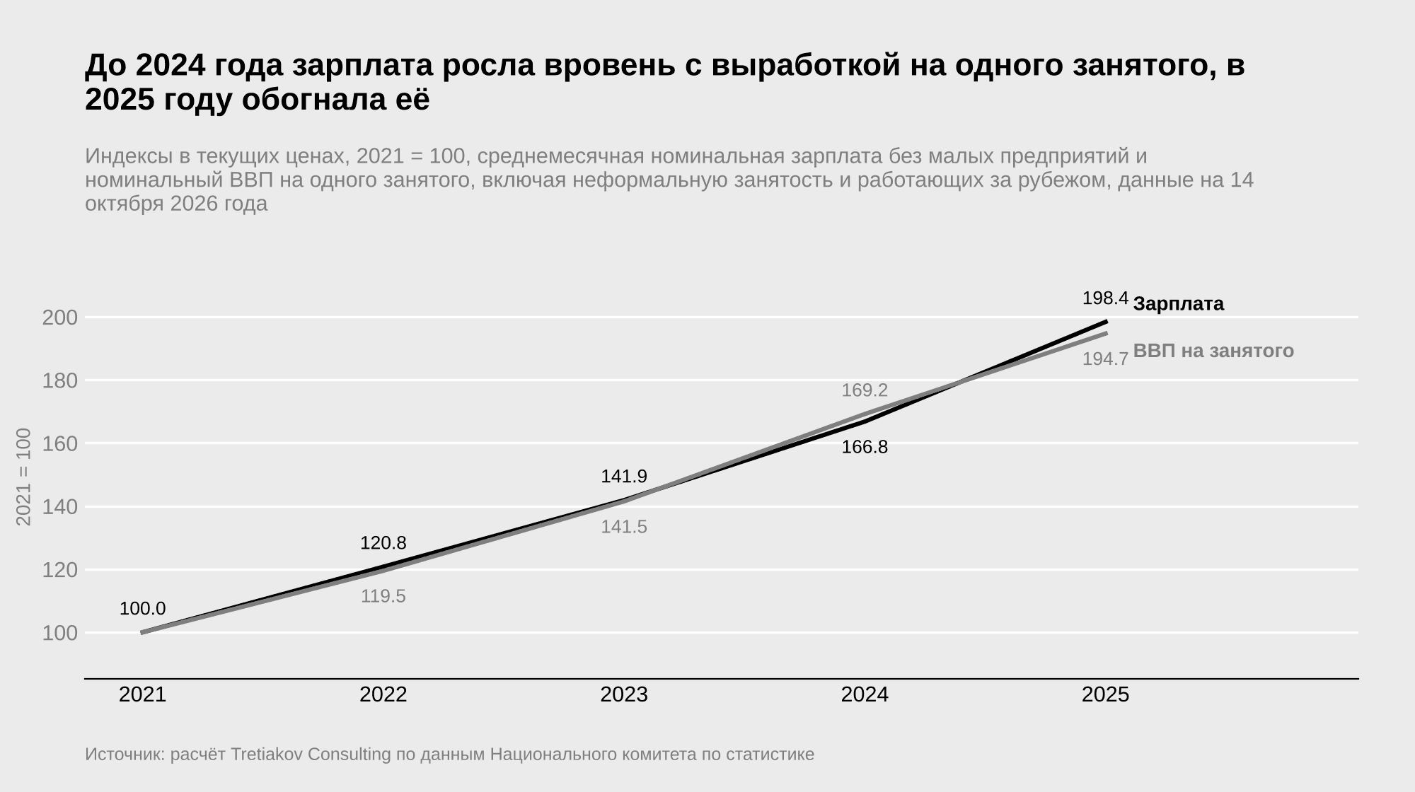 Линейный график индексов в текущих ценах, 2021 год принят за 100, номинальная зарплата без малых предприятий, микрофирм и сельскохозяйственных предприятий 120.8 в 2022 году, 141.9 в 2023 году, 166.8 в 2024 году и 198.4 в 2025 году, номинальный ВВП на одного занятого 119.5, 141.5, 169.2 и 194.7 | источник: расчёт Tretiakov Consulting по данным Национального комитета по статистике