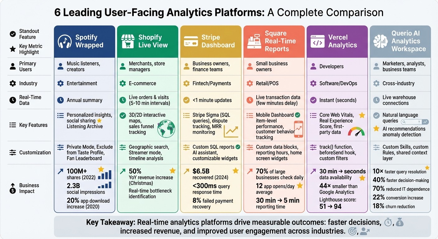 User-Facing Analytics Platforms Comparison: Features and Business Impact