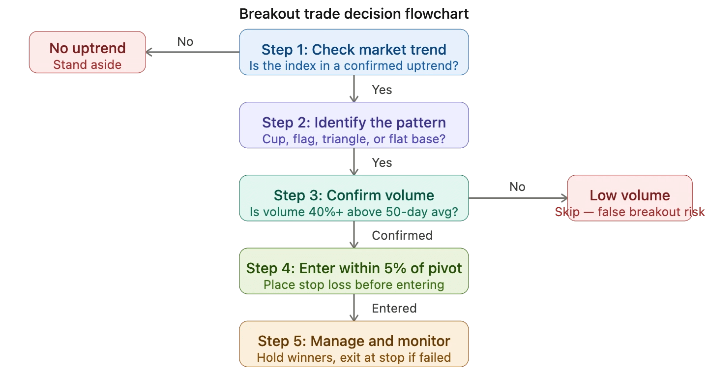 Breakout trade decision flowchart - StockProfitClub