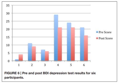 neurofeedback therapy study results