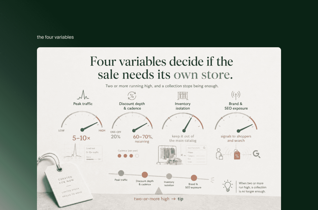 Vier Tachos entscheiden, ob ein Sample Sale einen eigenen Shopify-Shop braucht: Spitzentraffic, Rabatt, Bestand, SEO