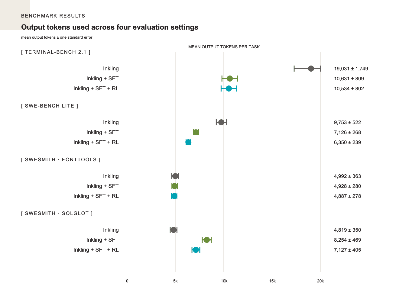 Mean output tokens per task across Terminal-Bench, SWE-bench Lite, SWESmith fontTools, and SWESmith SQLGlot.