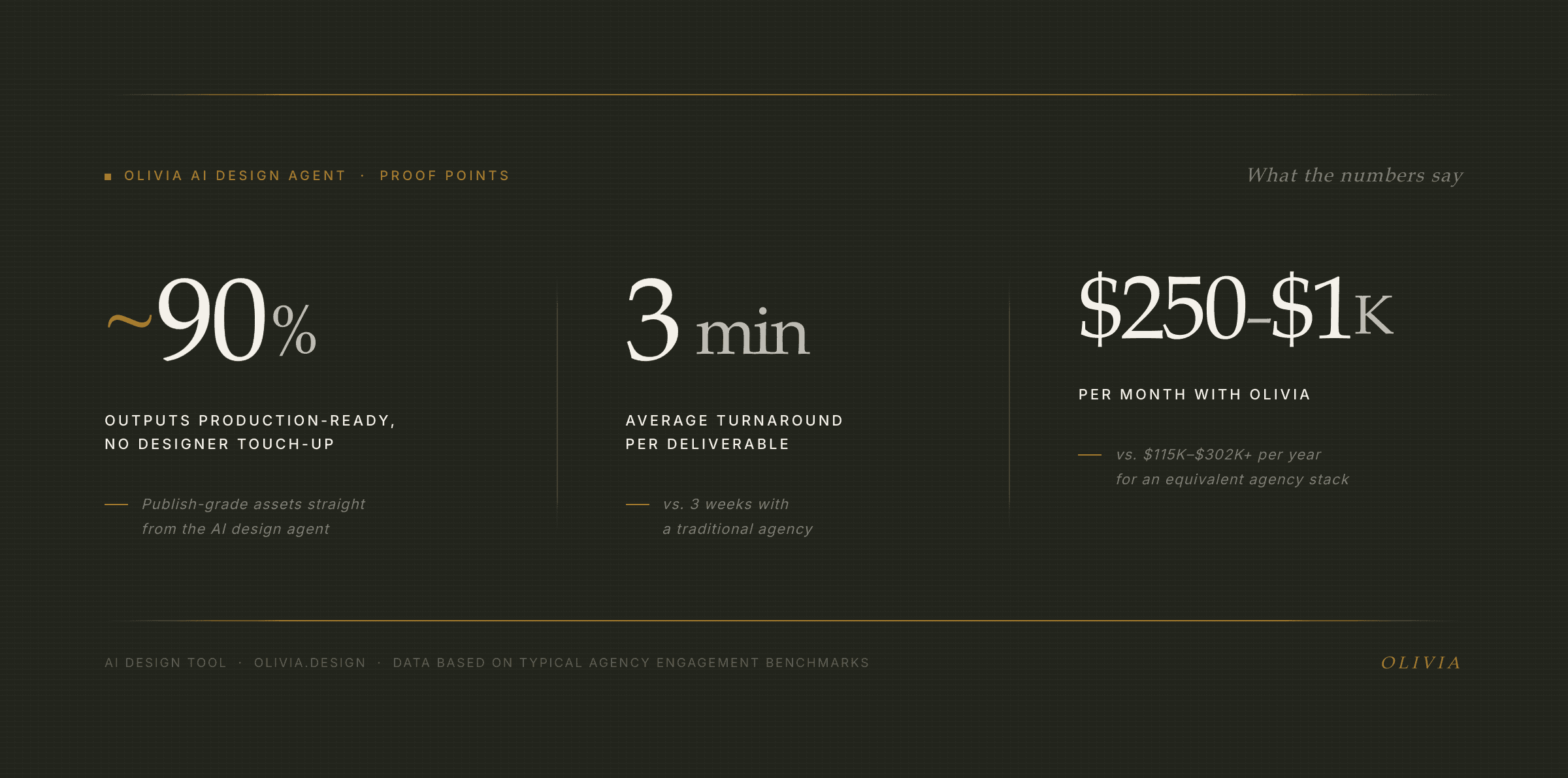 Olivia AI design agent proof points — 90% production-ready outputs, 3 minutes vs 3 weeks, $250-$1000/month vs $115K-$302K agency cost