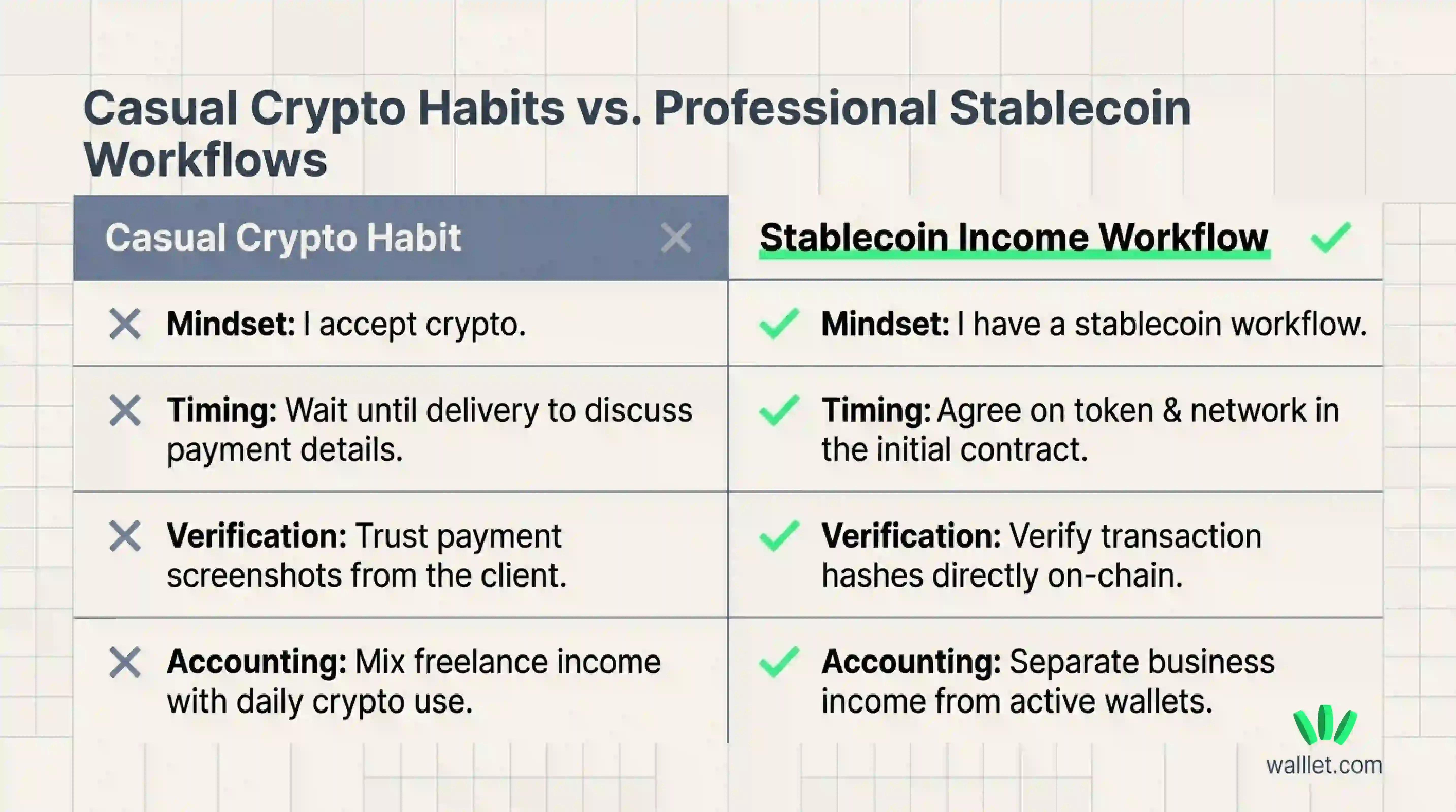 Comparison of casual crypto habits and a professional stablecoin income workflow covering timing, verification, and accounting.