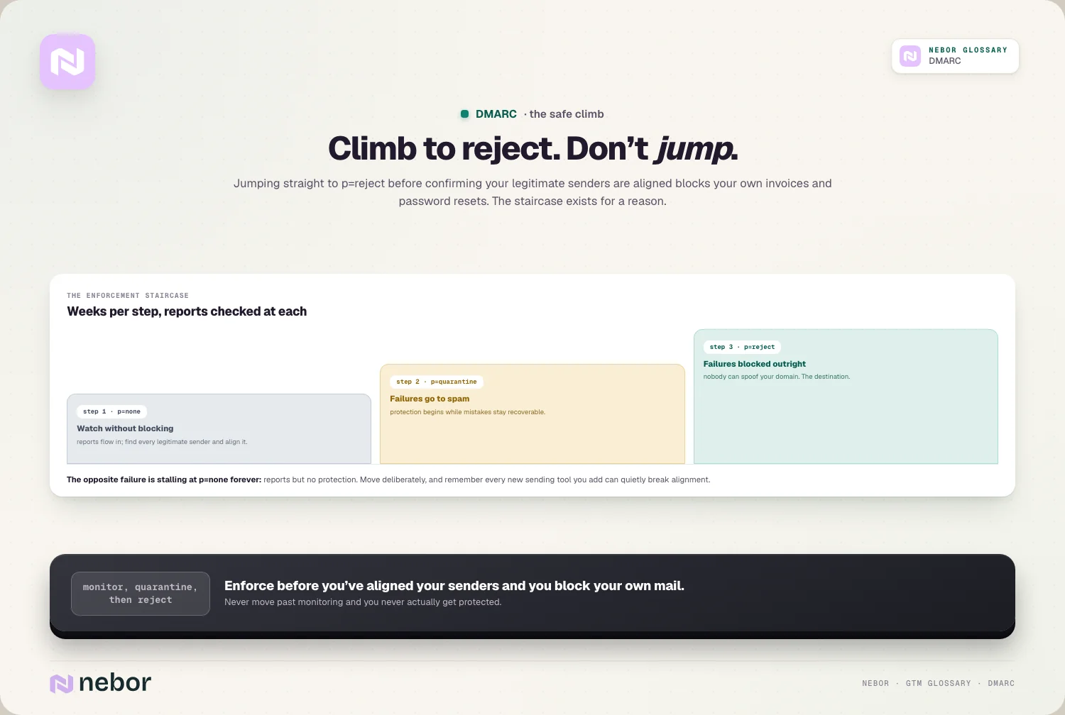 Climb to reject. Don’t jump.