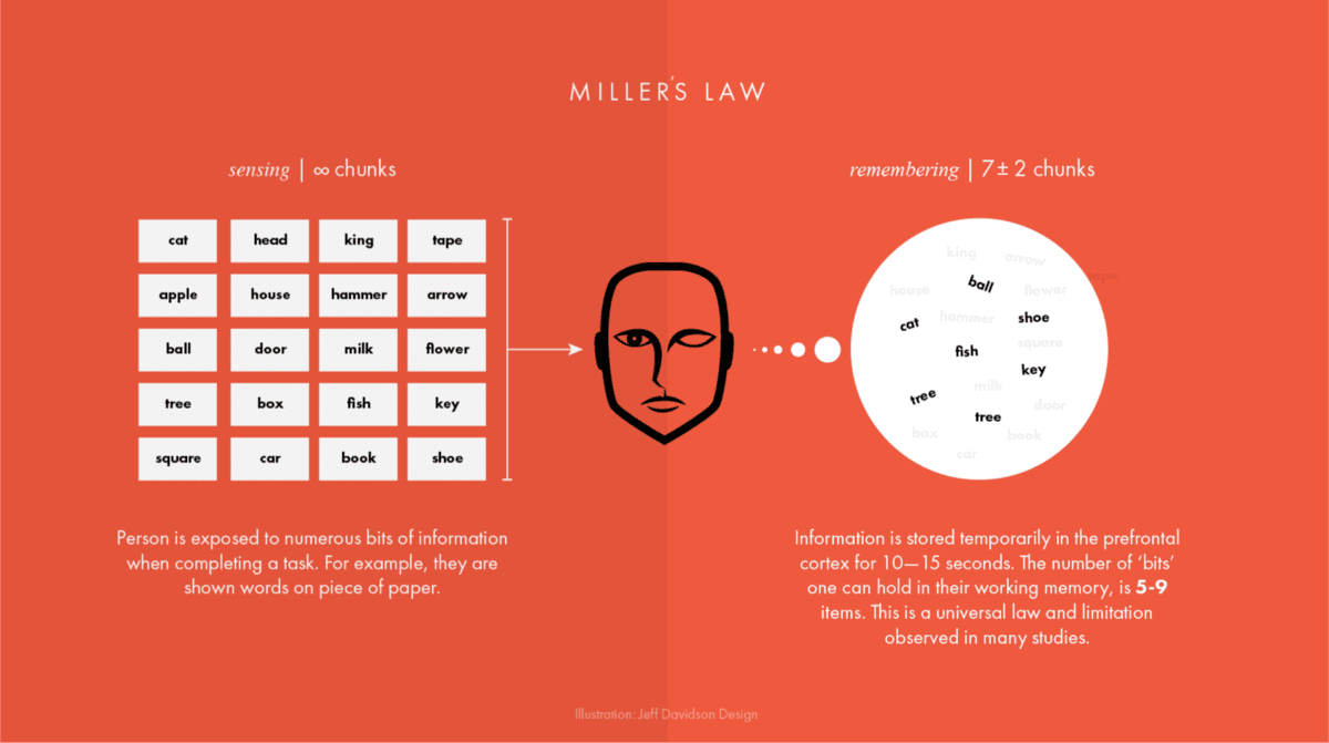 The Miller's Law